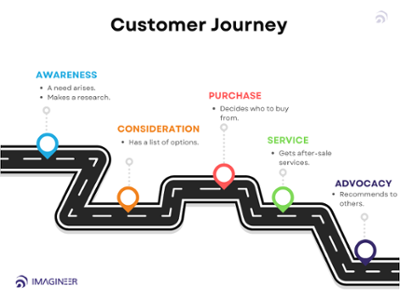 EN_Customer Journey_Imagineer