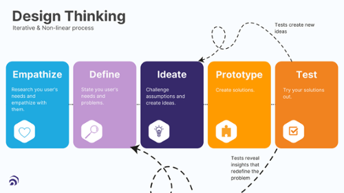 Design thinking process