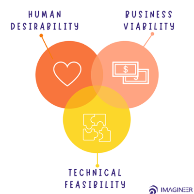 3 circles of innovation