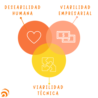 3 circulos de la innovación