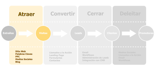 Atraer- Awareness metodología inbound