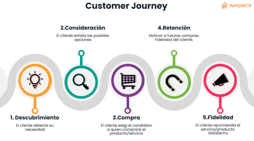 Customer Journey Map