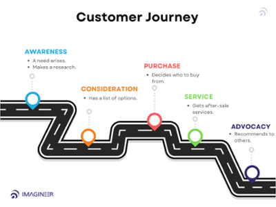 Customer Journey_Imagineer