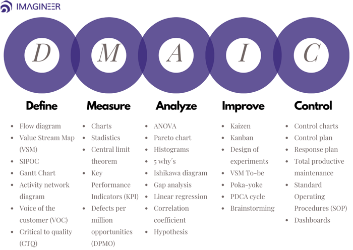 DMAIC tools