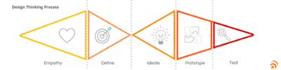 Design thinking Process