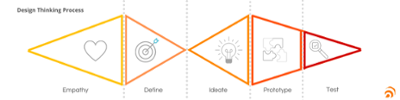 design thinking process