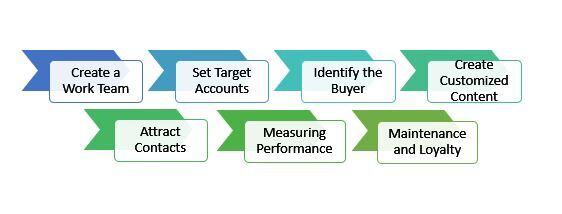 Imagineer_Keys or steps to adopt ABM strategy