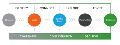 Inbound Sales Methodogy