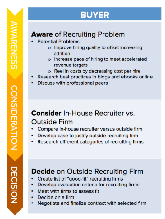 Inbound sales journey