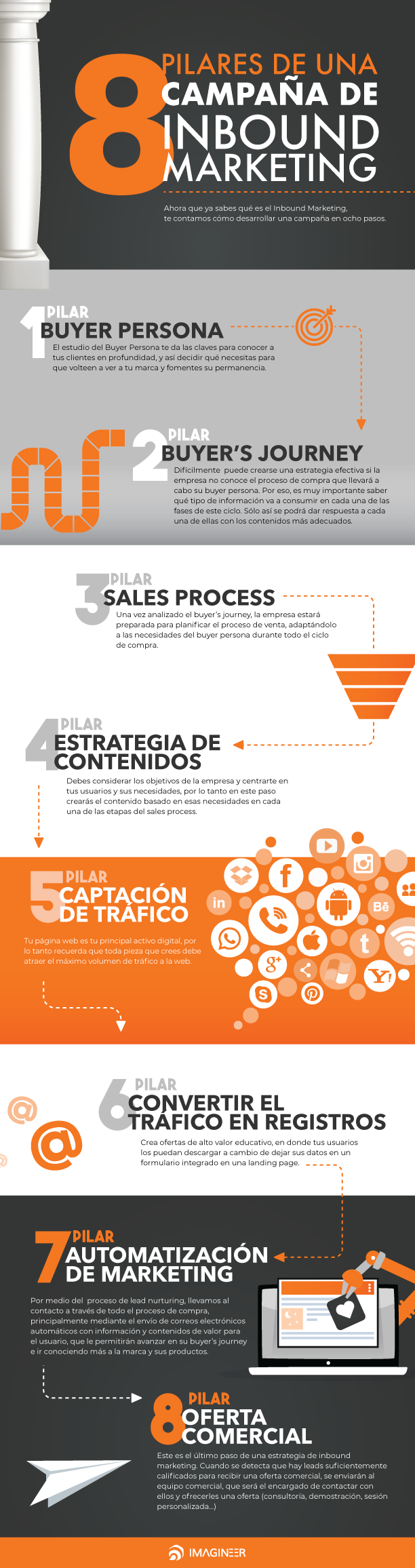 Infografía 8 pilares Inbound Marketing