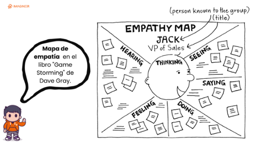 Mapa de empatía