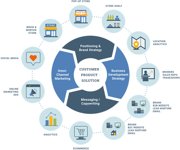 Omnichannel Retail Strategy