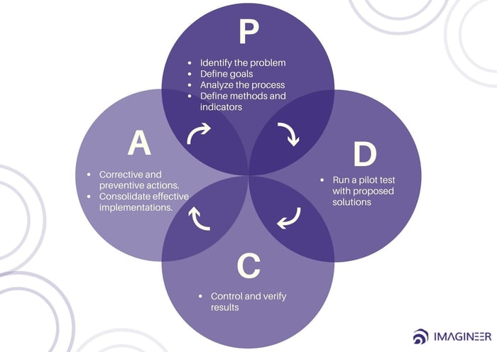 PDCA English