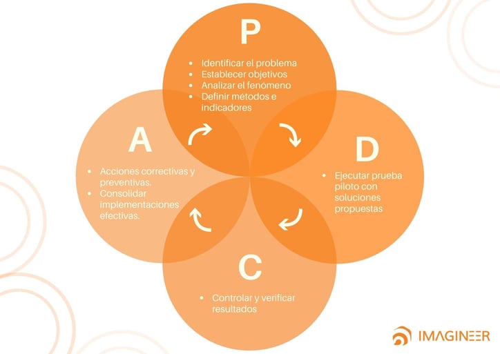 PDCA