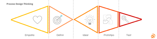 Proceso Design Thinking