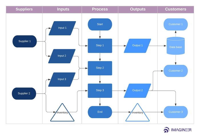 SIPOC Diagram