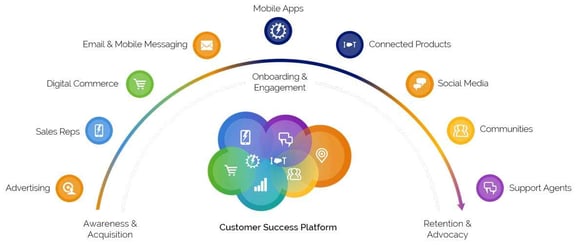 Salesforce What is Customer Relationship Management Process