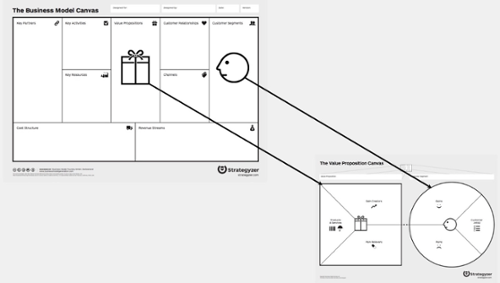 What is the Value Proposition Canvas and what is it for?
