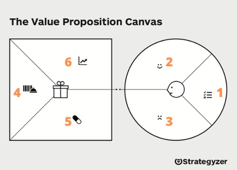 Value Proposition Canvas