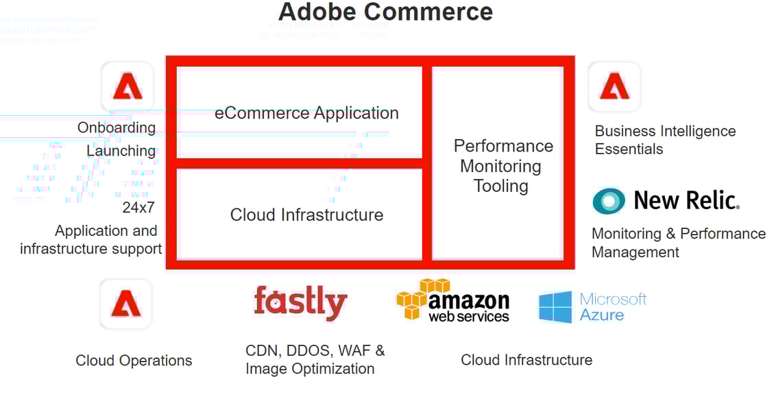 adobe-commerce-caracteristicas