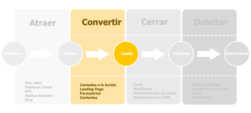 convertir consideration inbound marketing