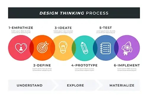 design thinking process