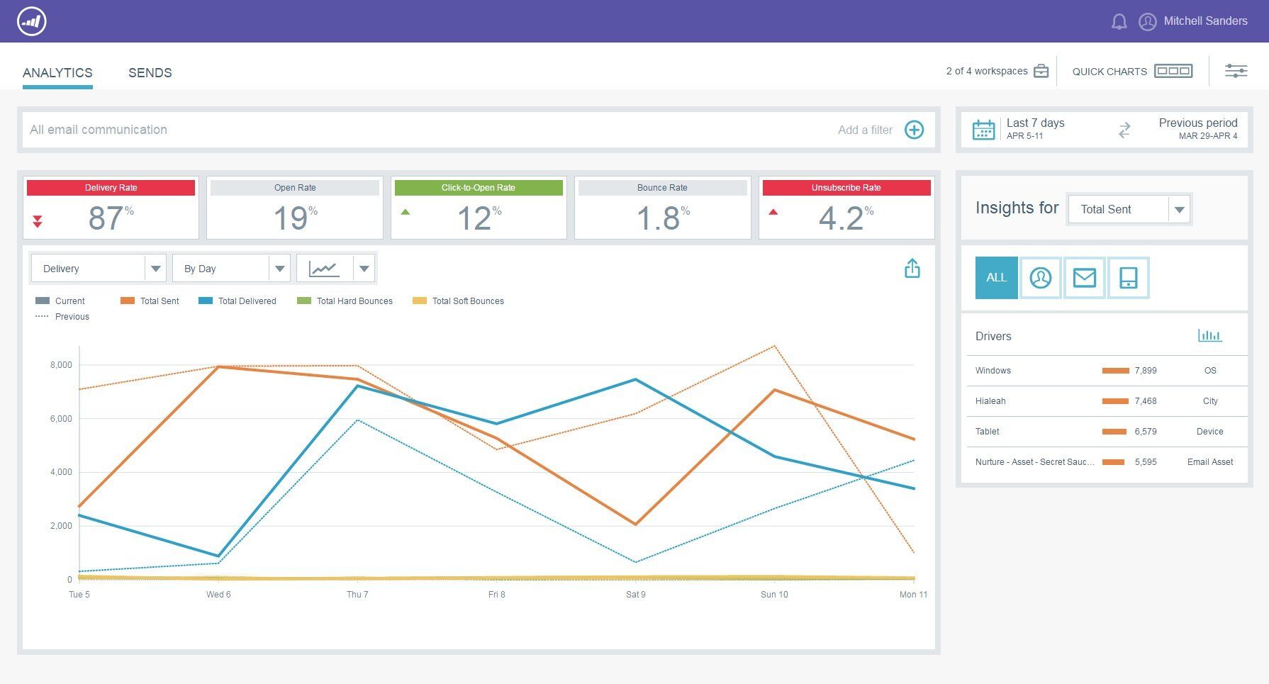 Marketo analytics