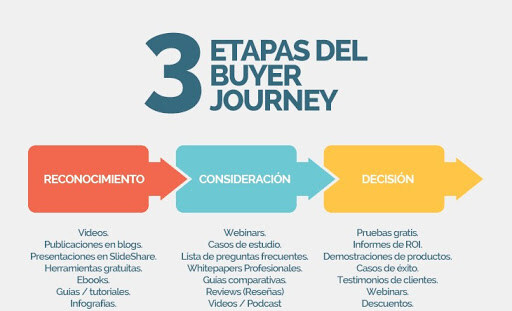 etapas del journey (1)