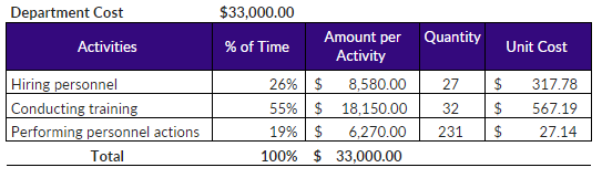 Example_ABC Deparmente Cost