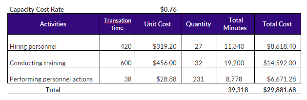 Example_TDABC Cost Rate