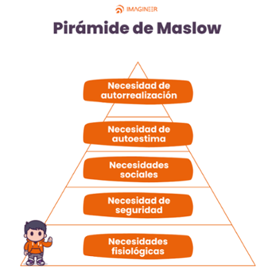 pirámide de Maslow