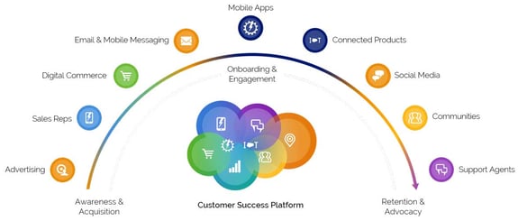 Salesforce What is Customer Relationship Management Process