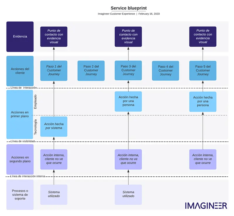 Service blueprint_ejemplo_Imagineer