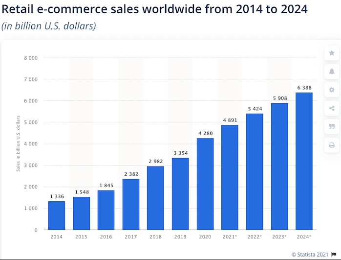 Retail ecommerce sale worldwide