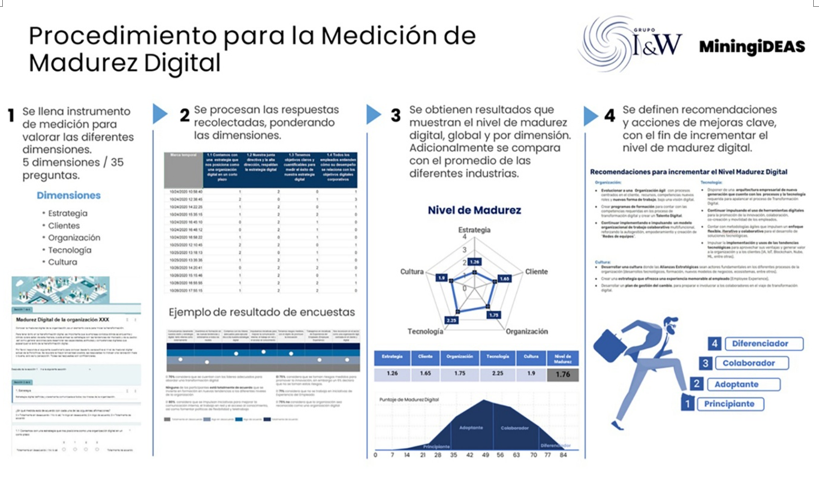 Procedimiento para la medicion de madurez digital