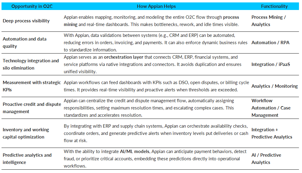 Features Appian