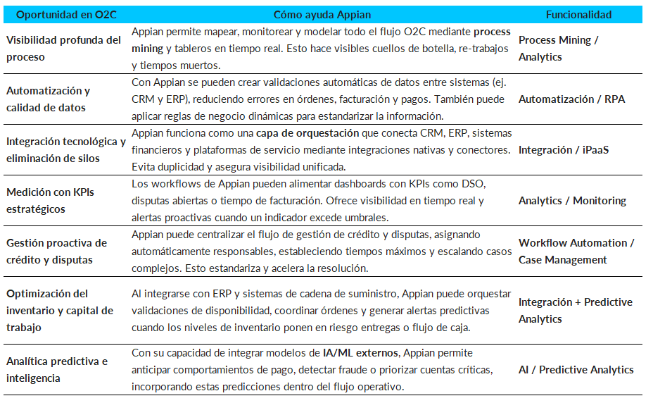 Caracteristicas Appian