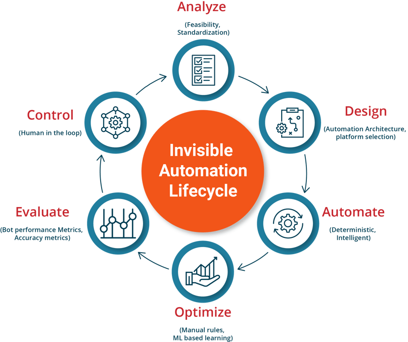invisible-automation-process-circle