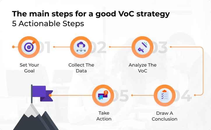 steps-for-a-good-VoC-strategy
