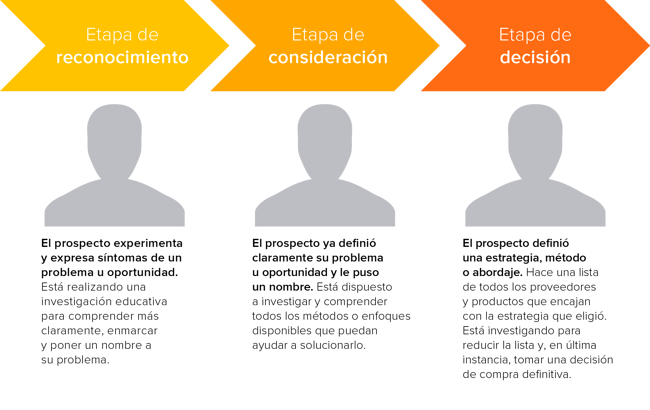 Buyer's journey: qué es el recorrido del comprador