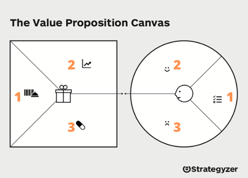 Value Proposition Canvas 