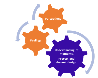 Customer Experience Factors (CX).