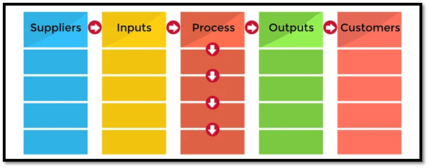 SIPOC focuses