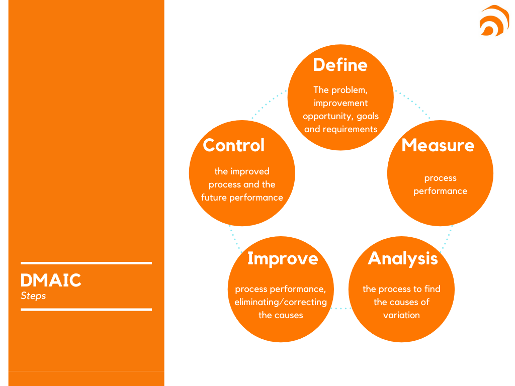 DMAIC Stages