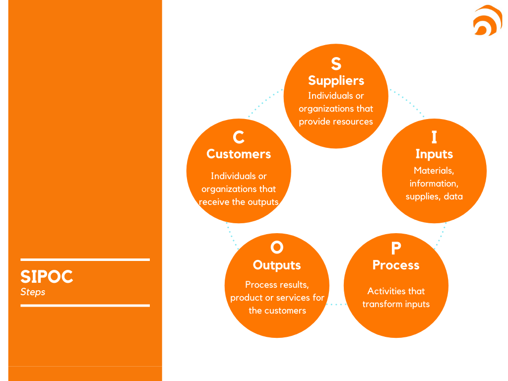 SIPOC Stages 