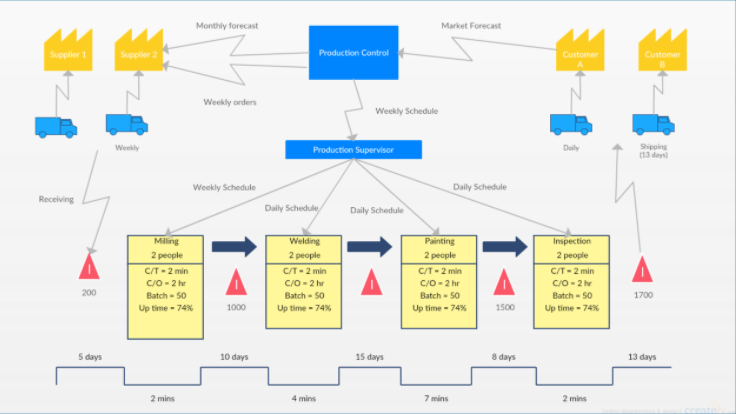 value stream mapping