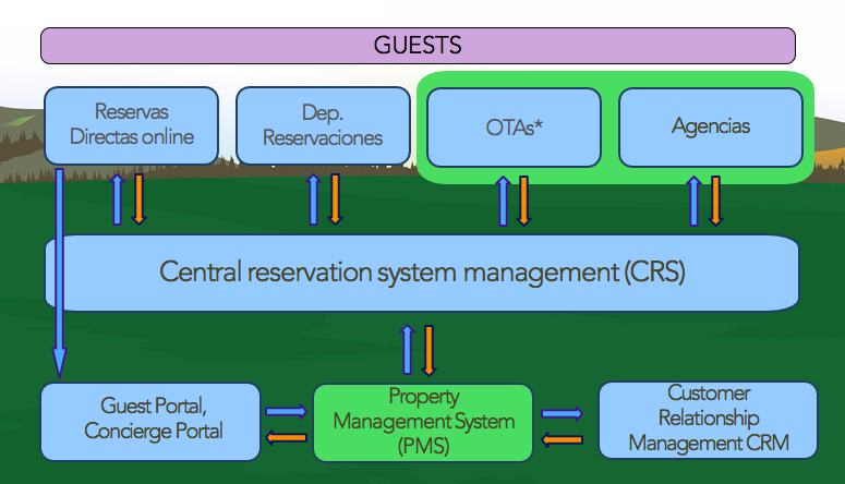 Hotel tecnology architecture