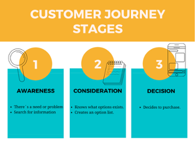 Stages of the customer journey